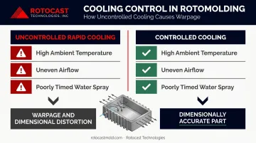 Rotomolding cooling rate variables warpage causes and controlled cooling comparison diagram