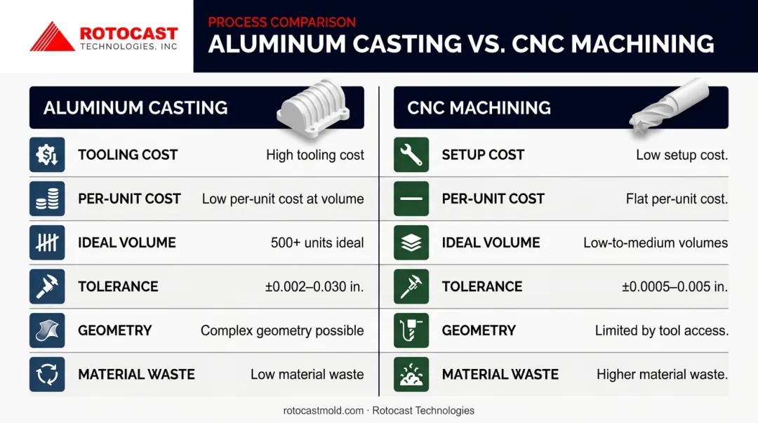 Aluminum casting versus CNC machining key factors side-by-side comparison infographic