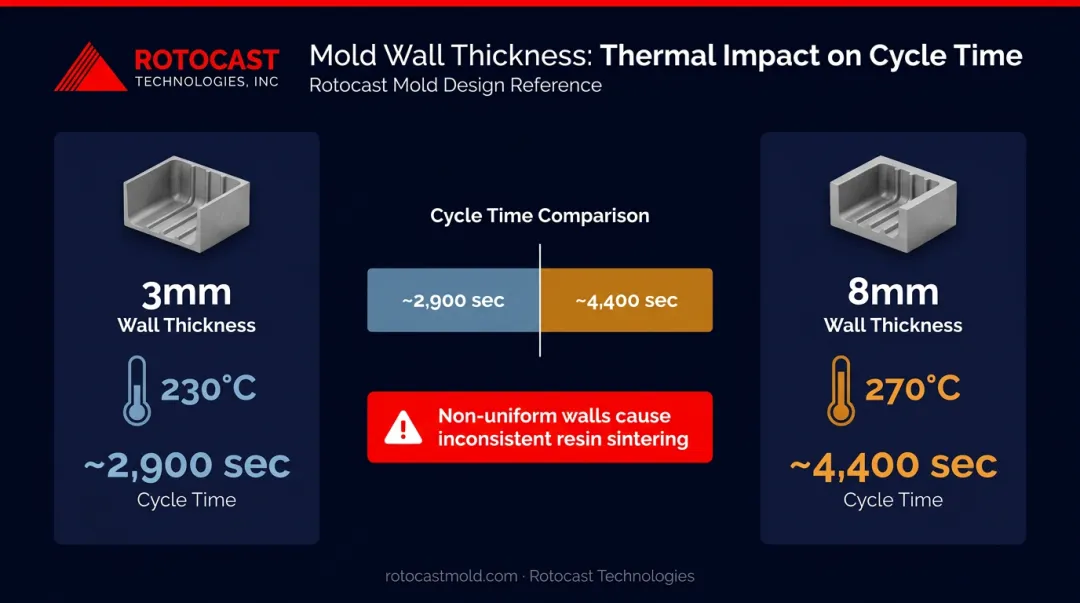 Mold wall thickness versus cycle time thermal performance comparison infographic