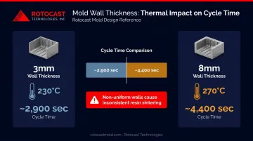 Mold wall thickness versus cycle time thermal performance comparison infographic