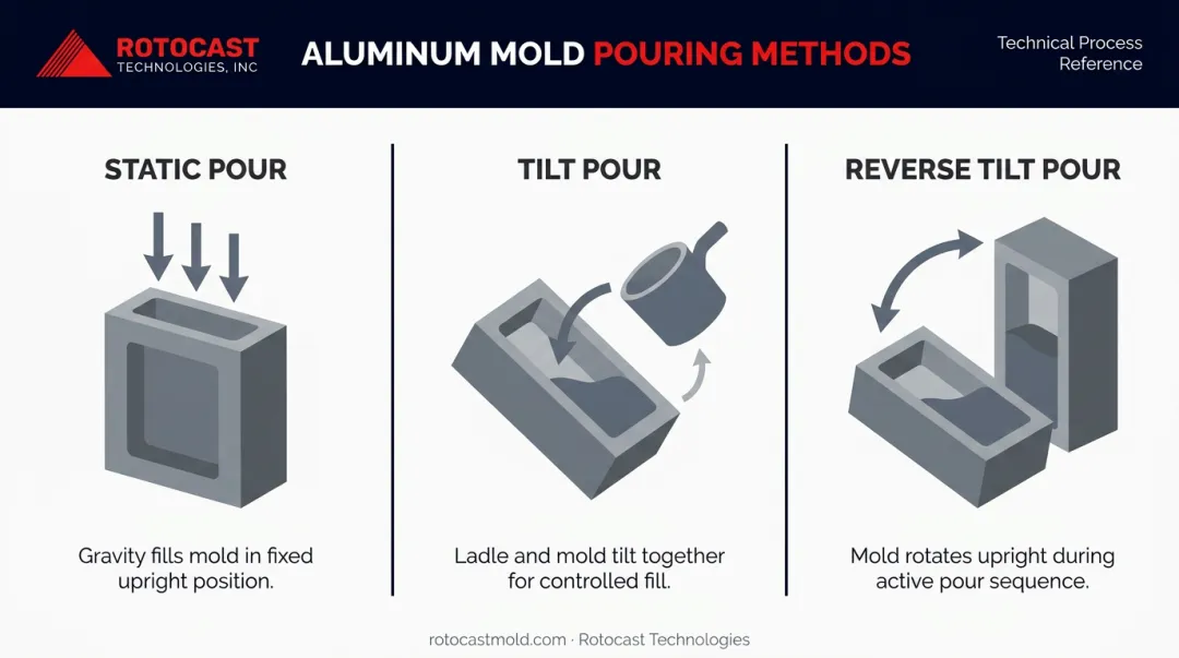 Three permanent mold casting pour methods static tilt and reverse tilt process diagram