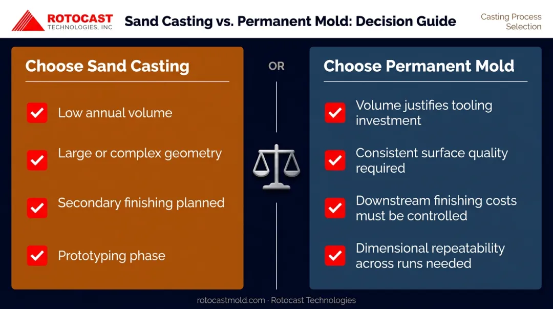 Sand casting versus permanent mold casting decision framework choosing based on volume finish tolerance
