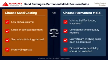 Sand casting versus permanent mold casting decision framework choosing based on volume finish tolerance