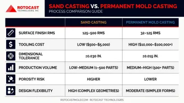 Sand casting versus permanent mold casting six-factor side-by-side comparison chart