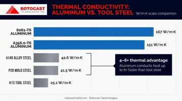 Aluminum versus tool steel thermal conductivity comparison bar chart infographic
