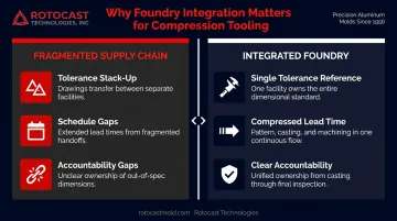 Three risks of multi-vendor aluminum tooling supply chain versus integrated foundry comparison