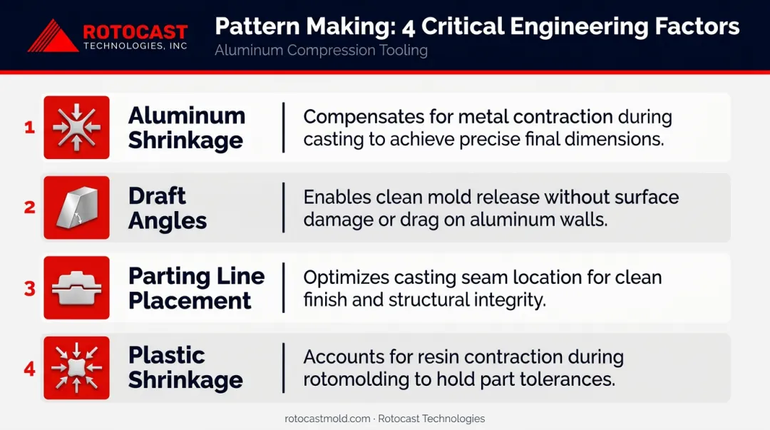 Four-factor aluminum pattern making checklist infographic for compression tooling