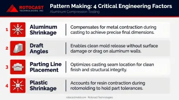Four-factor aluminum pattern making checklist infographic for compression tooling