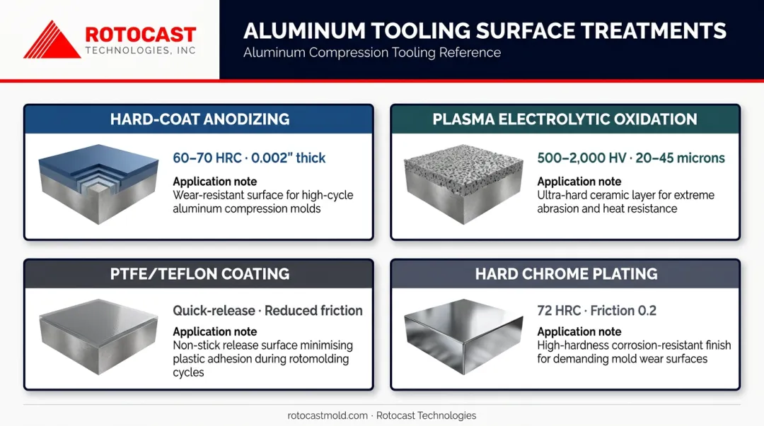 Four aluminum compression tooling surface treatment options with hardness specifications comparison