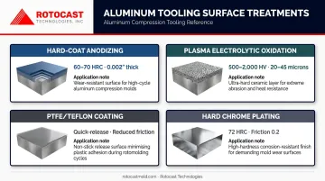 Four aluminum compression tooling surface treatment options with hardness specifications comparison