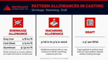 Three sand casting pattern allowances shrinkage machining and draft explained