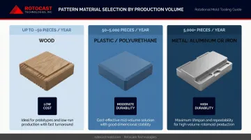 Sand casting pattern material selection by annual production volume comparison chart