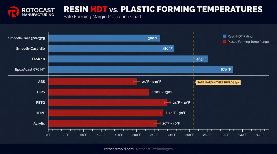 Resin HDT ratings versus vacuum forming plastic temperature requirements comparison chart