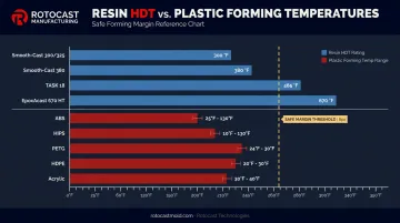 Resin HDT ratings versus vacuum forming plastic temperature requirements comparison chart
