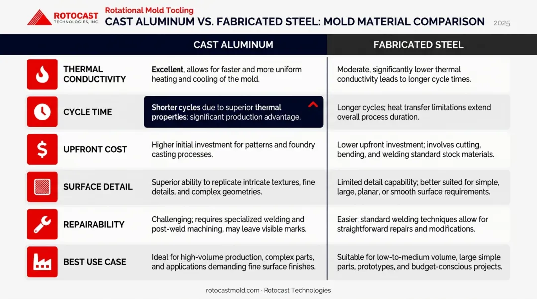 Cast aluminum versus fabricated steel rotational mold comparison infographic