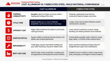 Cast aluminum versus fabricated steel rotational mold comparison infographic