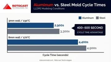 Aluminum versus steel rotational mold cycle time comparison bar chart infographic