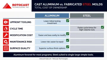 Aluminum versus steel rotational mold total cost of ownership comparison table infographic