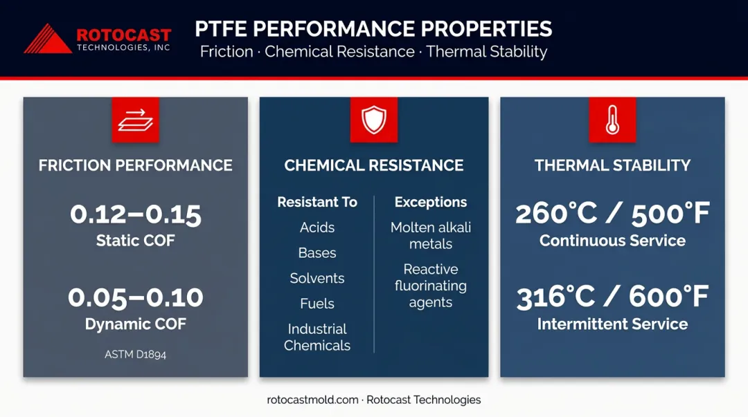 PTFE key performance properties COF chemical resistance thermal ratings comparison chart