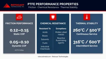 PTFE key performance properties COF chemical resistance thermal ratings comparison chart