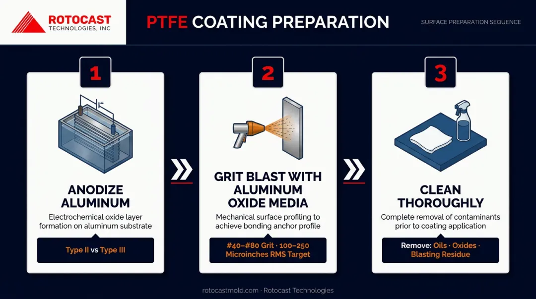 Three-step anodized aluminum PTFE coating surface preparation process flow infographic