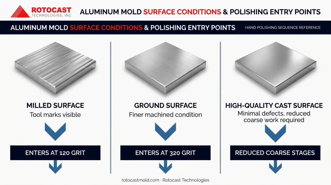 Aluminum mold surface condition entry points for polishing sequence by starting grit