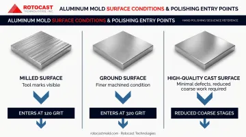 Aluminum mold surface condition entry points for polishing sequence by starting grit