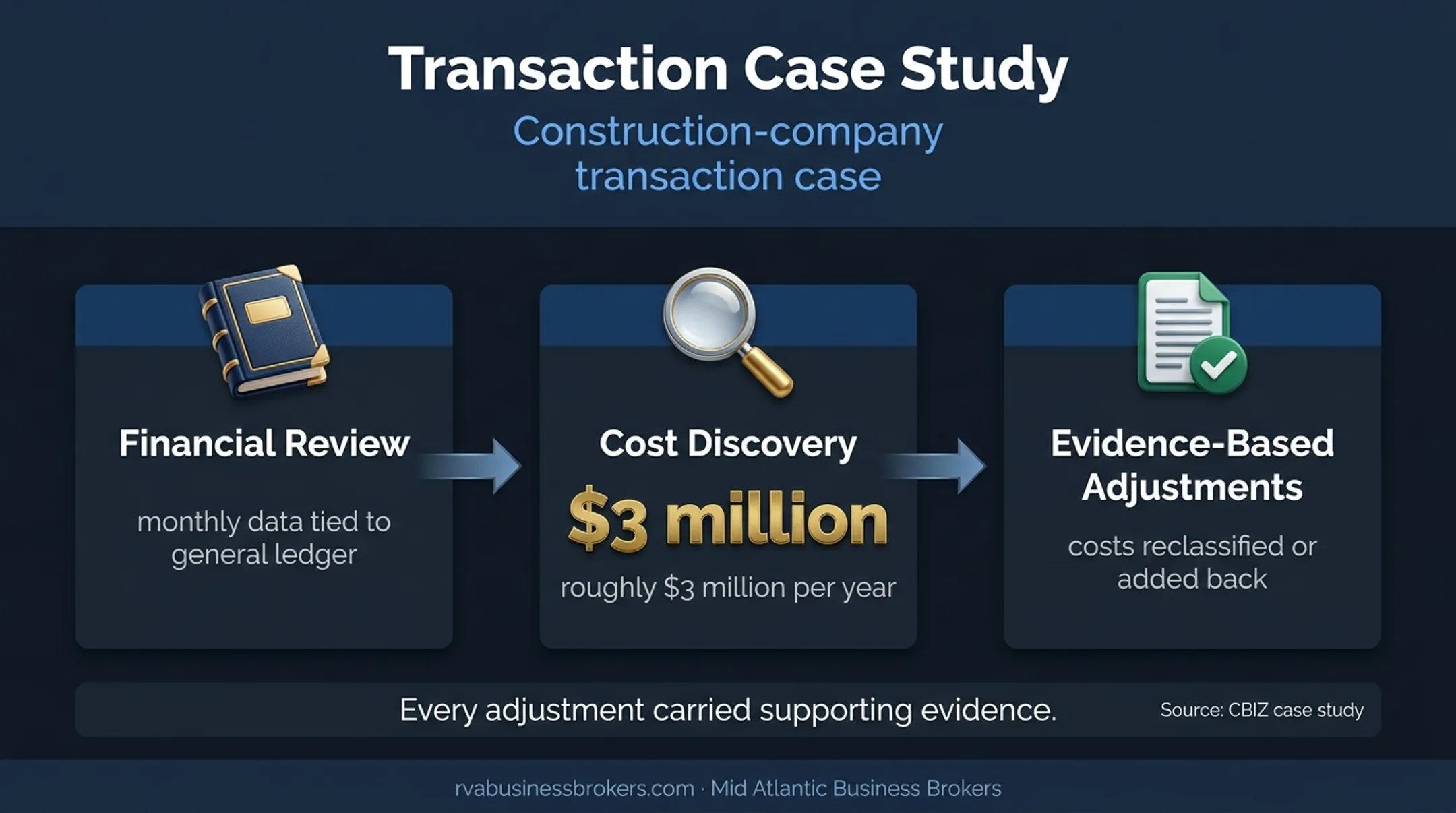 Construction company quality of earnings review uncovering three million dollars
