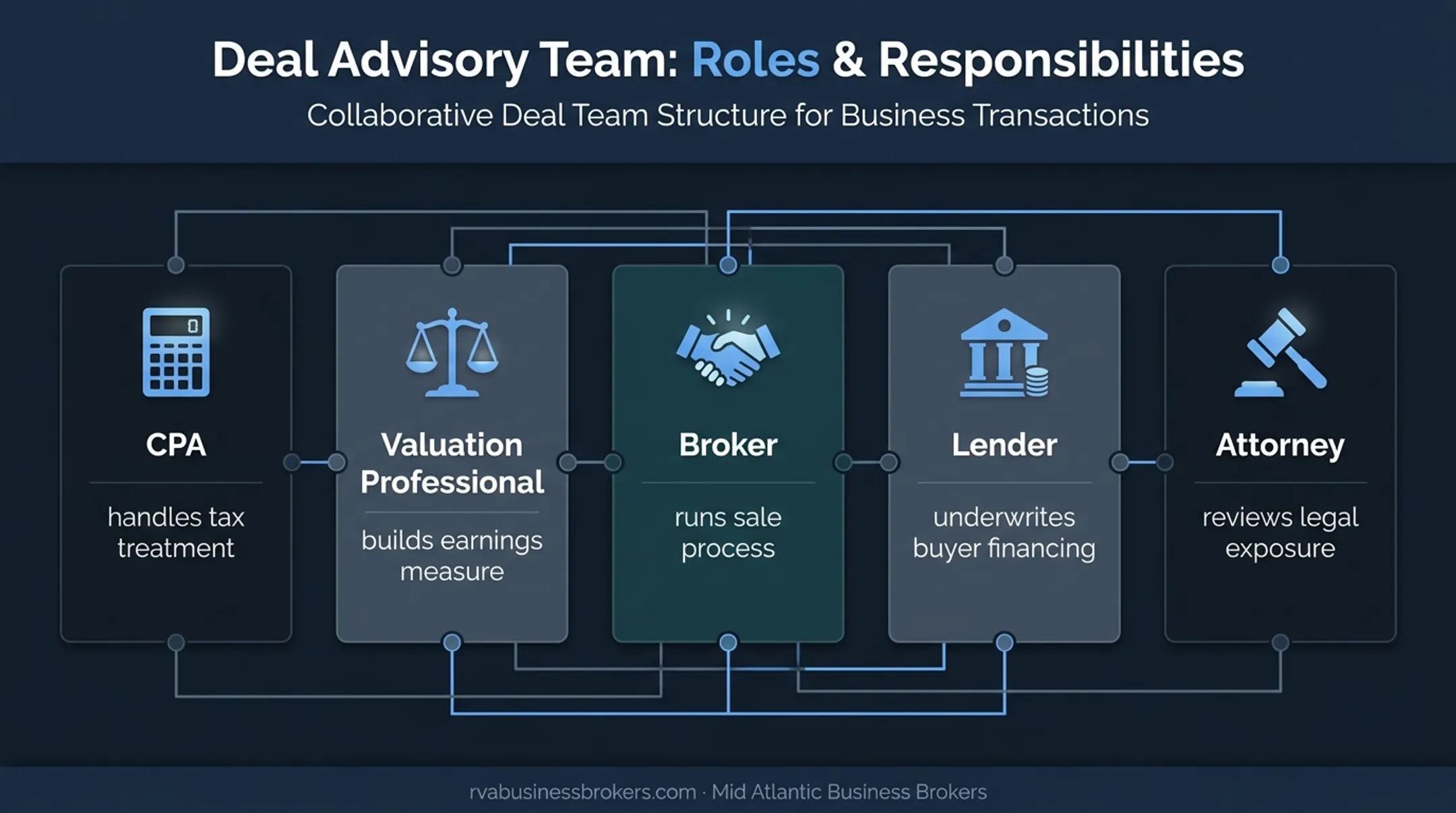 Five professional roles supporting financial recasting and business sale readiness