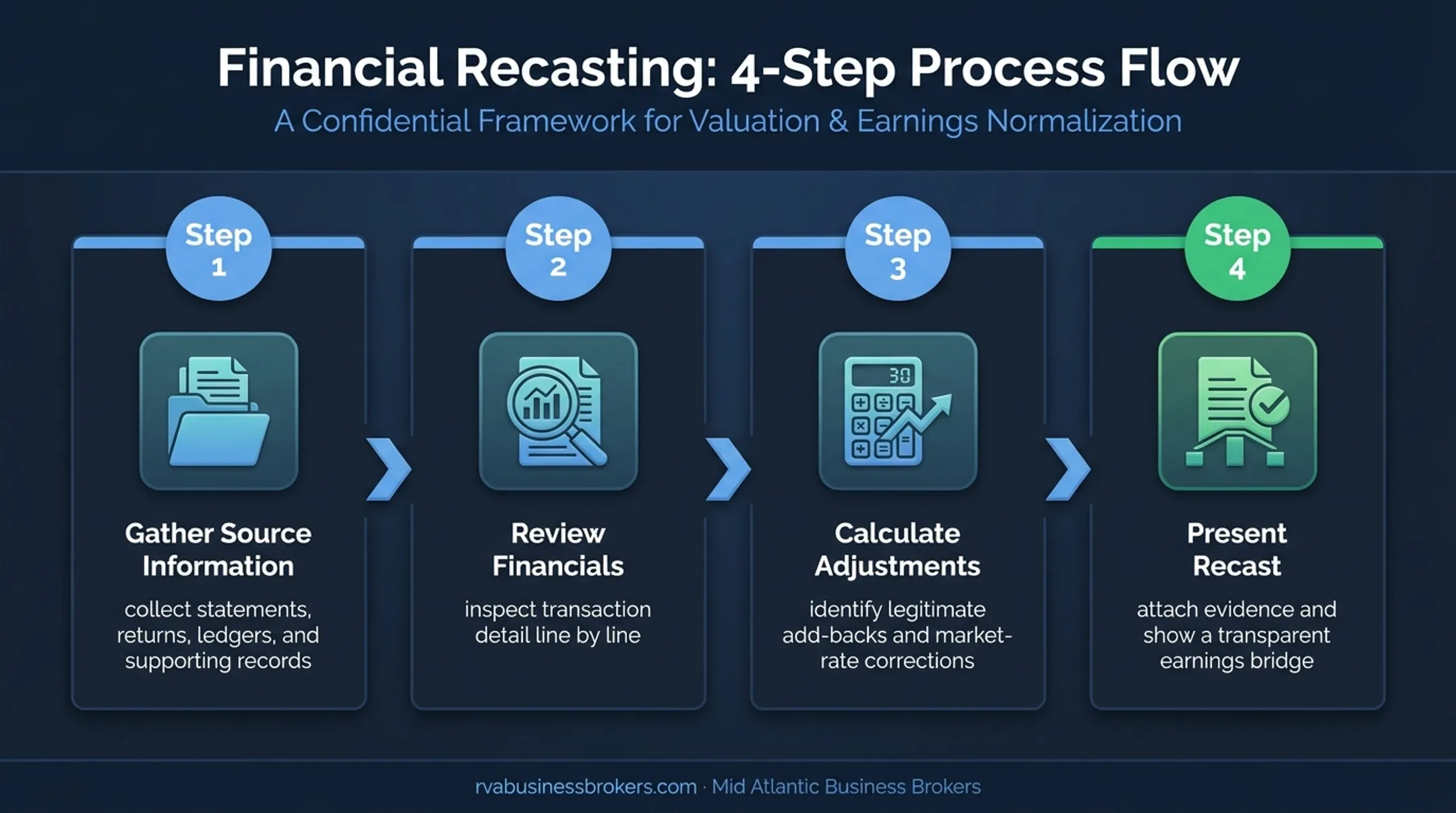 Four-step financial statement recasting process from records to presentation