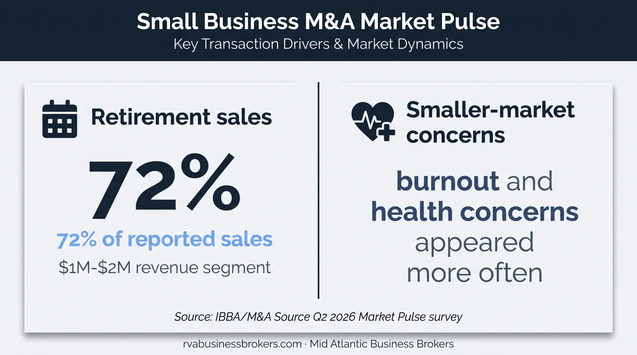 Business sale reasons showing retirement at 72 percent of reported sales