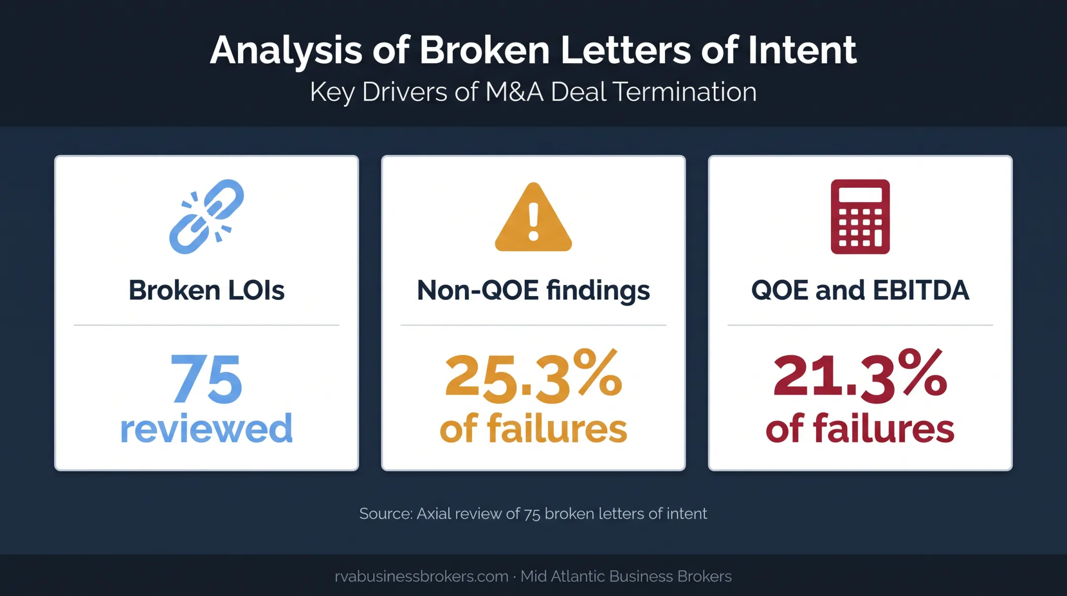 Broken business sale letters of intent due diligence failure statistics