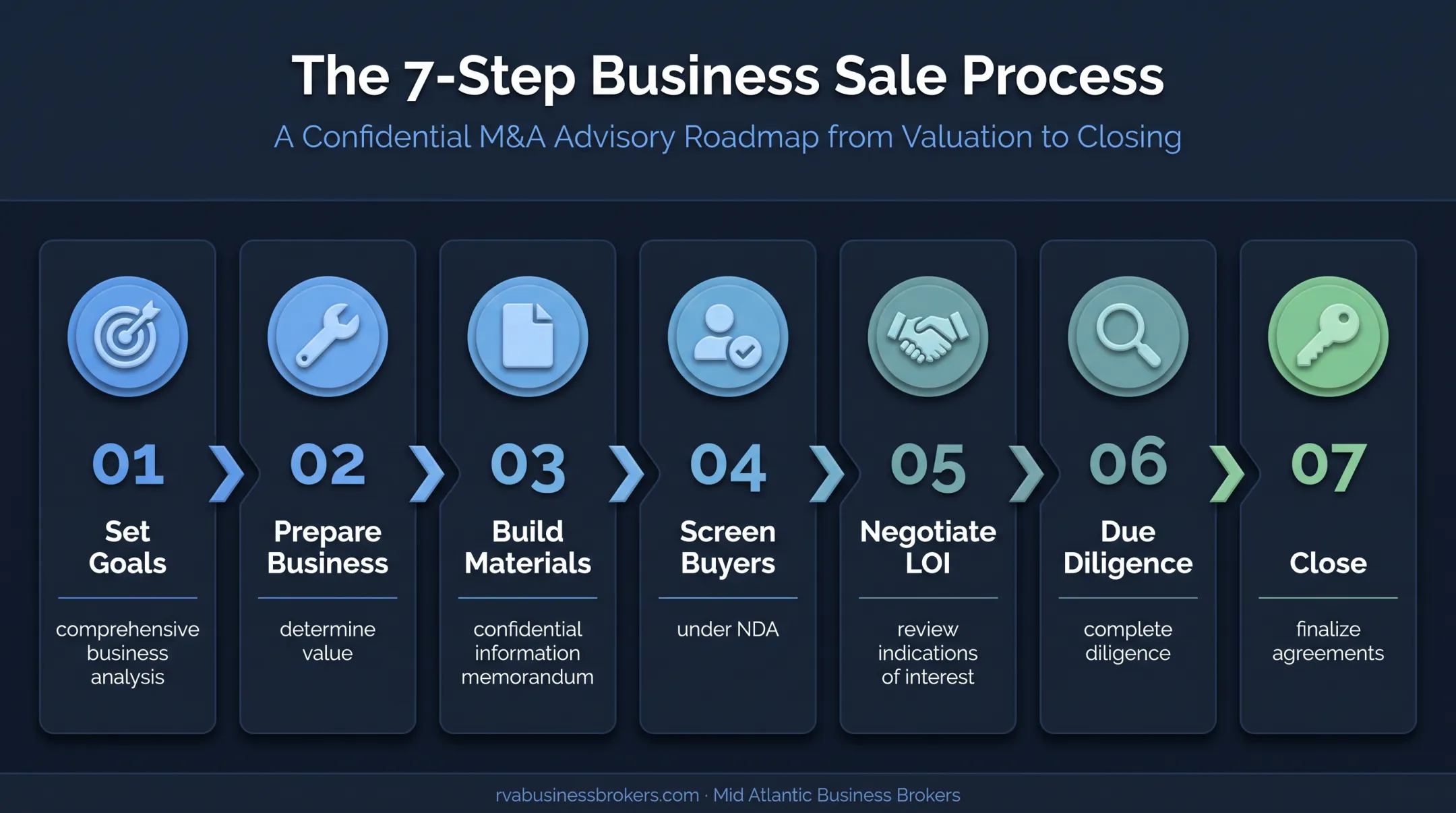 Seven-step business sale process from analysis through closing