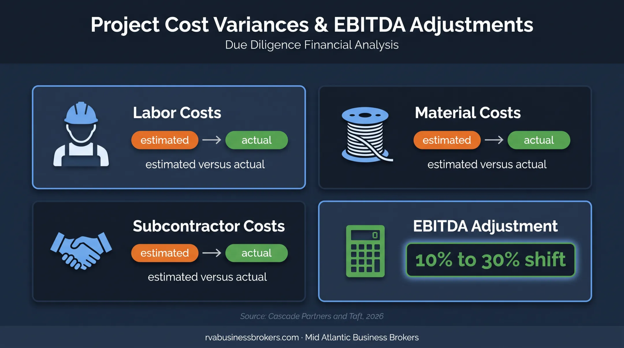 Electrical job costing review showing estimated versus actual costs