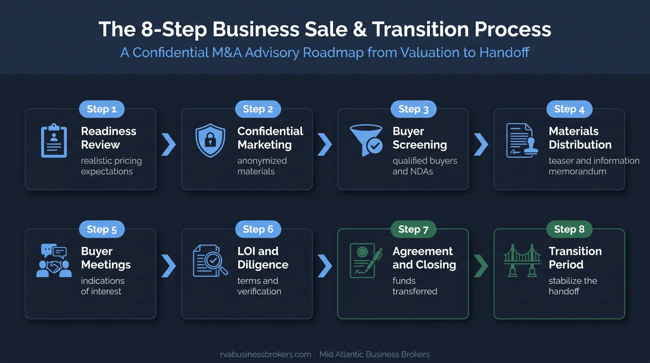 Electrical contracting business sale process from valuation through closing