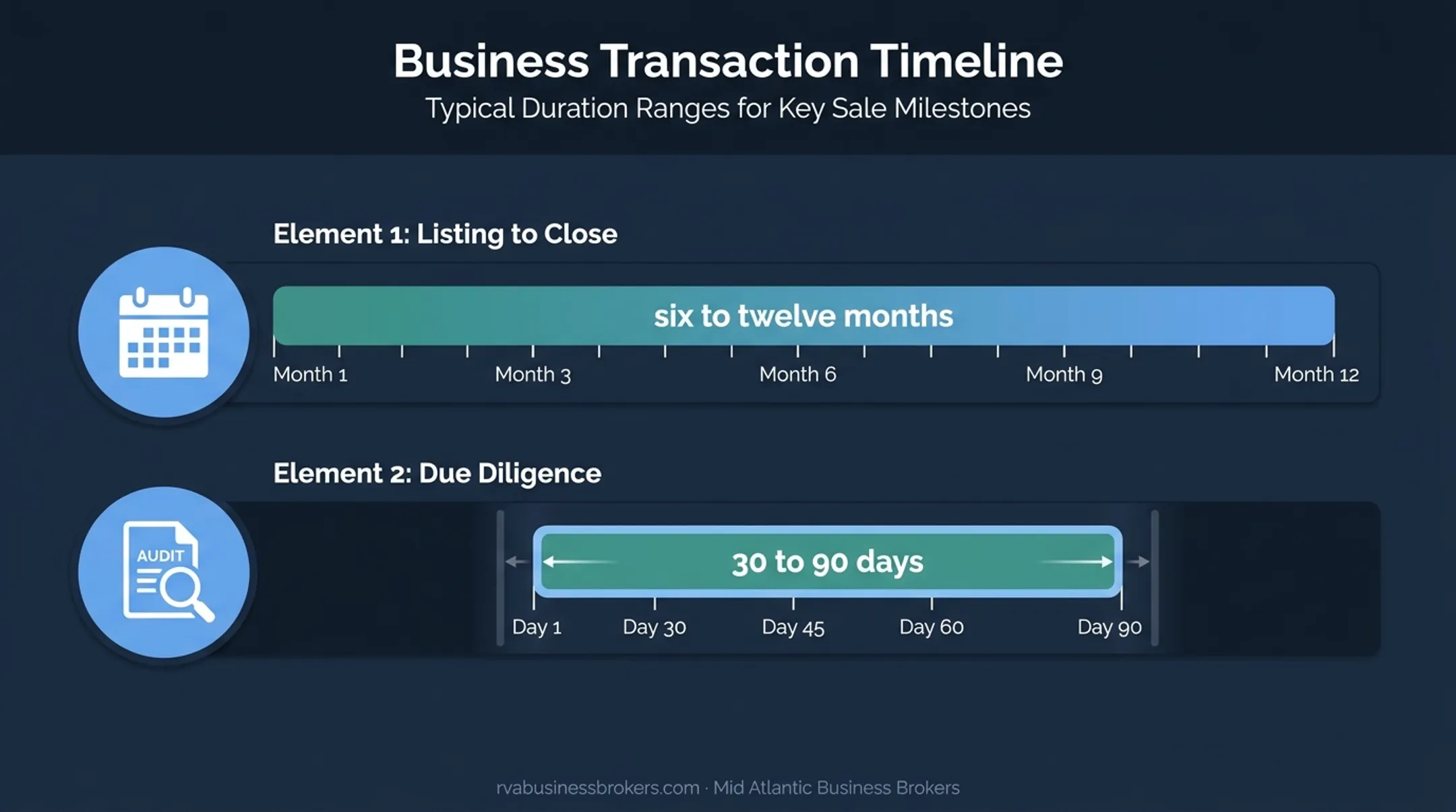 Business sale qualification timeline showing closing and diligence timeframes