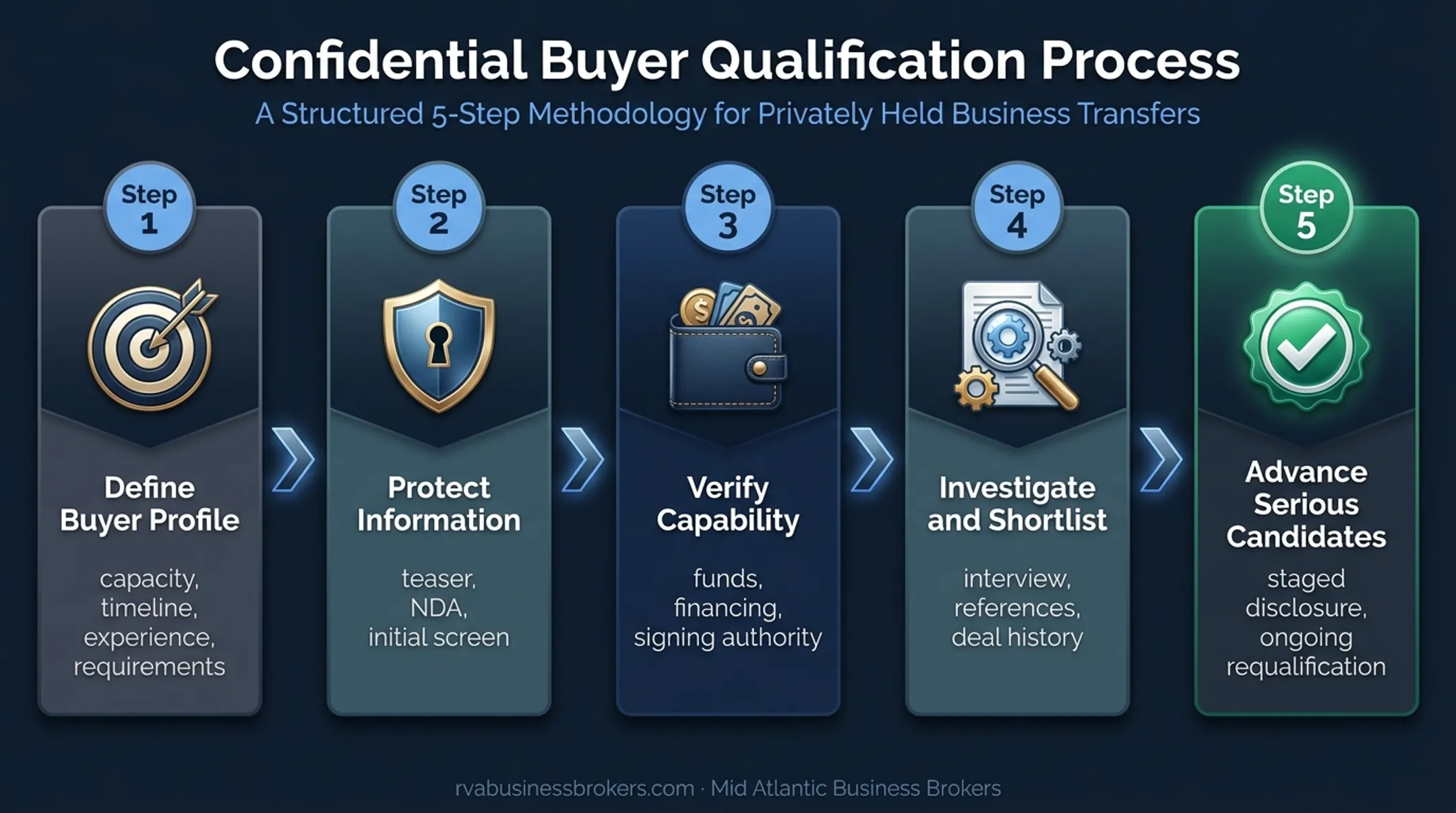 Five-step buyer qualification process from profile definition to closing