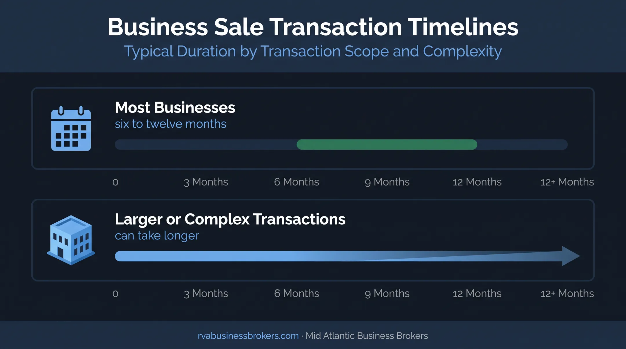 Business sale timeline showing typical and complex transaction durations