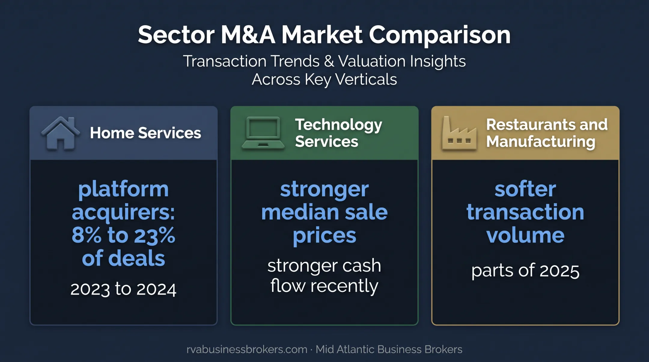 Business buyer interest trends across major industry sectors
