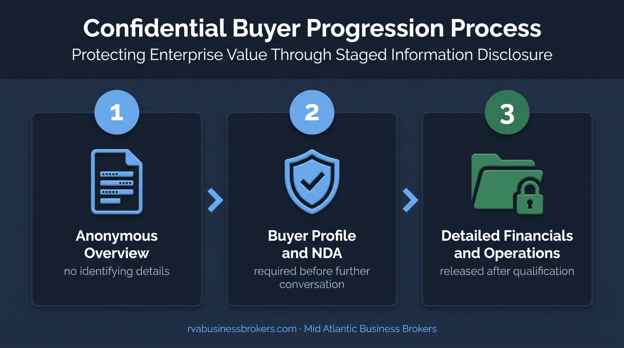 Three-stage buyer screening and confidential disclosure process