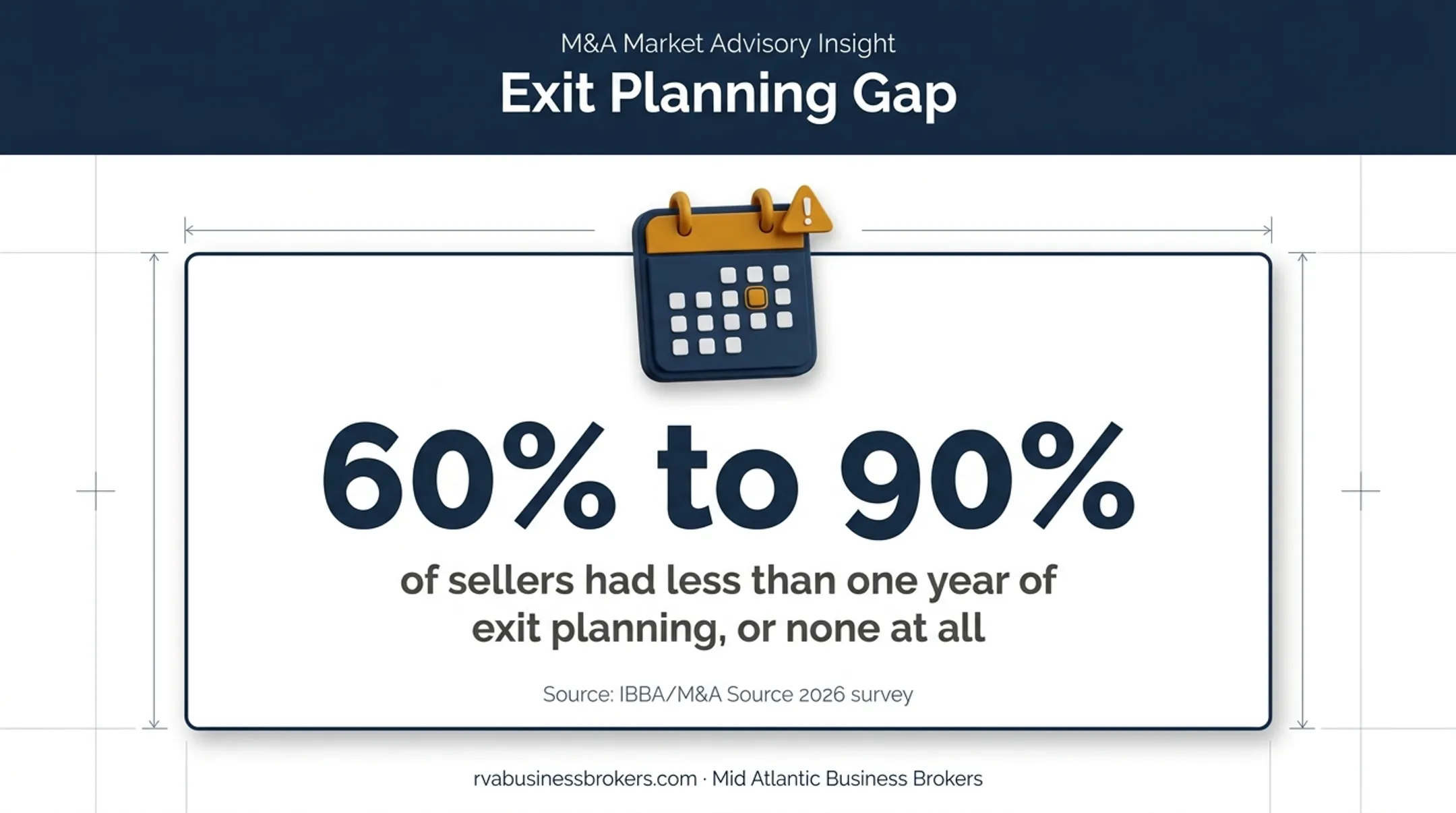 Business seller exit planning readiness statistic showing preparation gap
