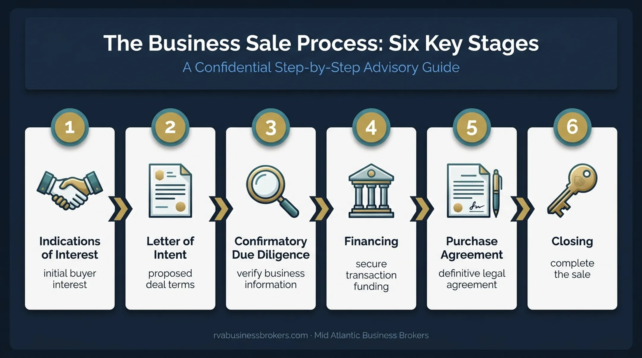 Six-stage business sale transaction process from interest to closing