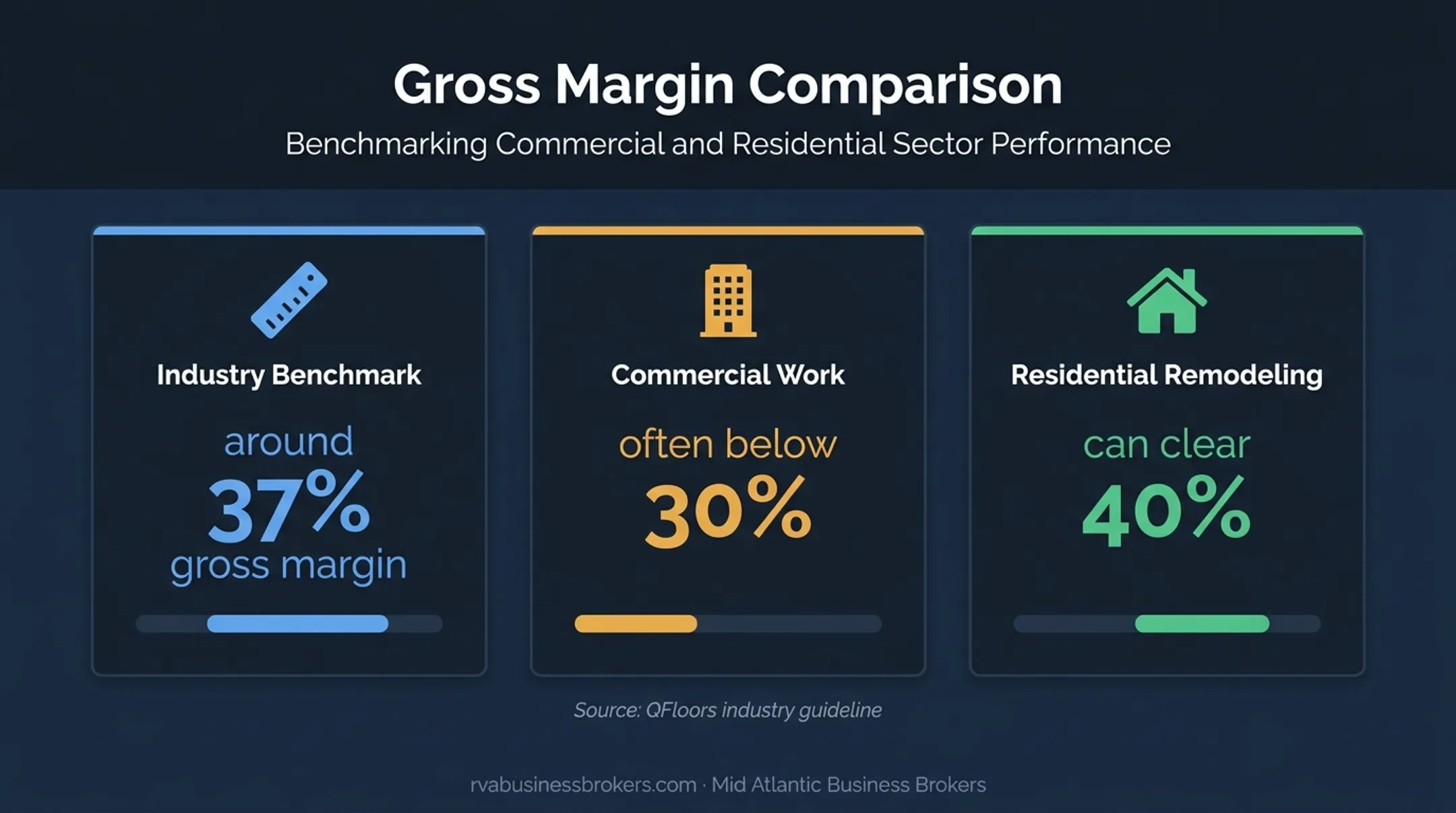 Flooring business gross margin comparison by job type