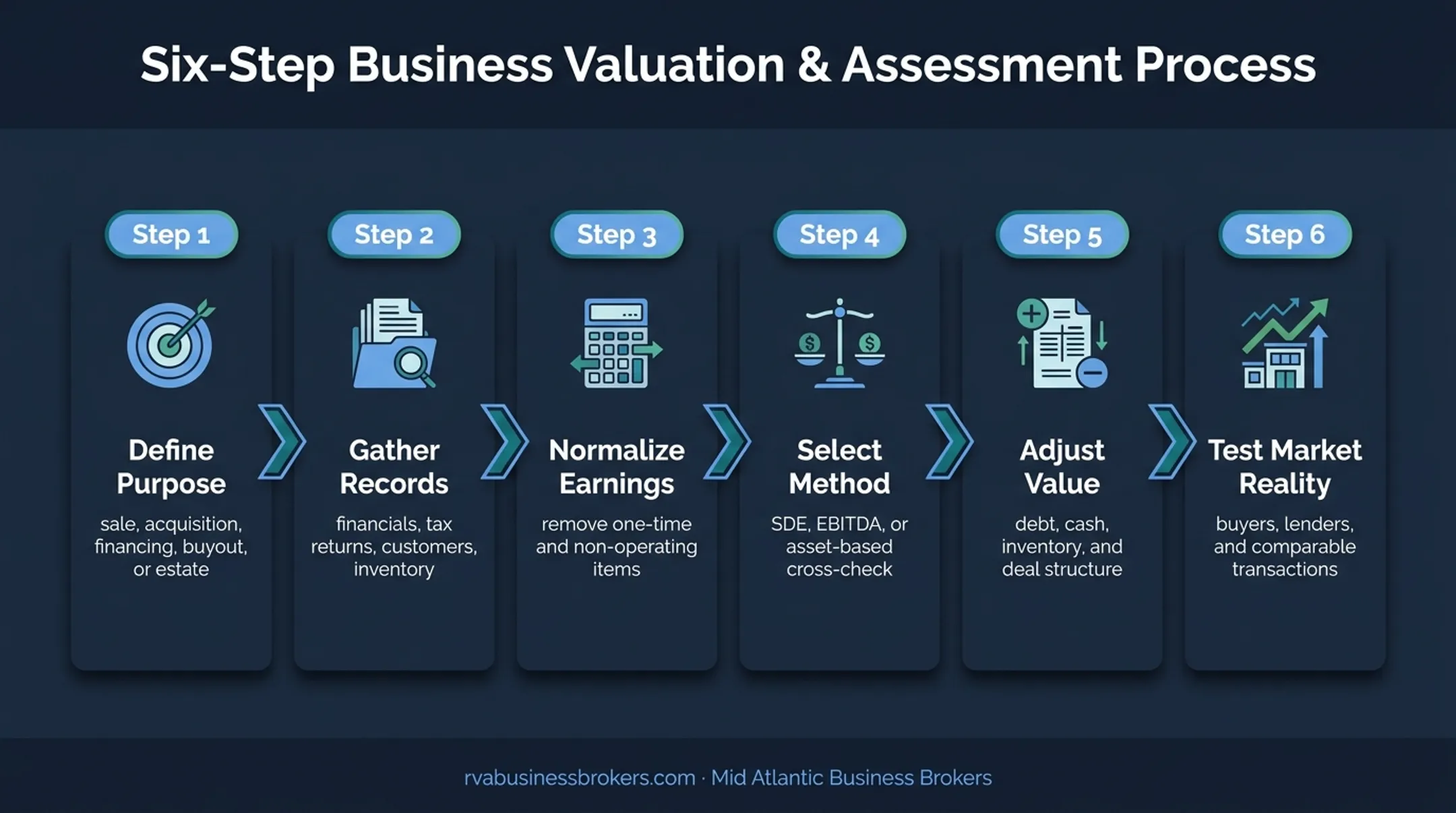 Six-step flooring business valuation process from purpose to market testing