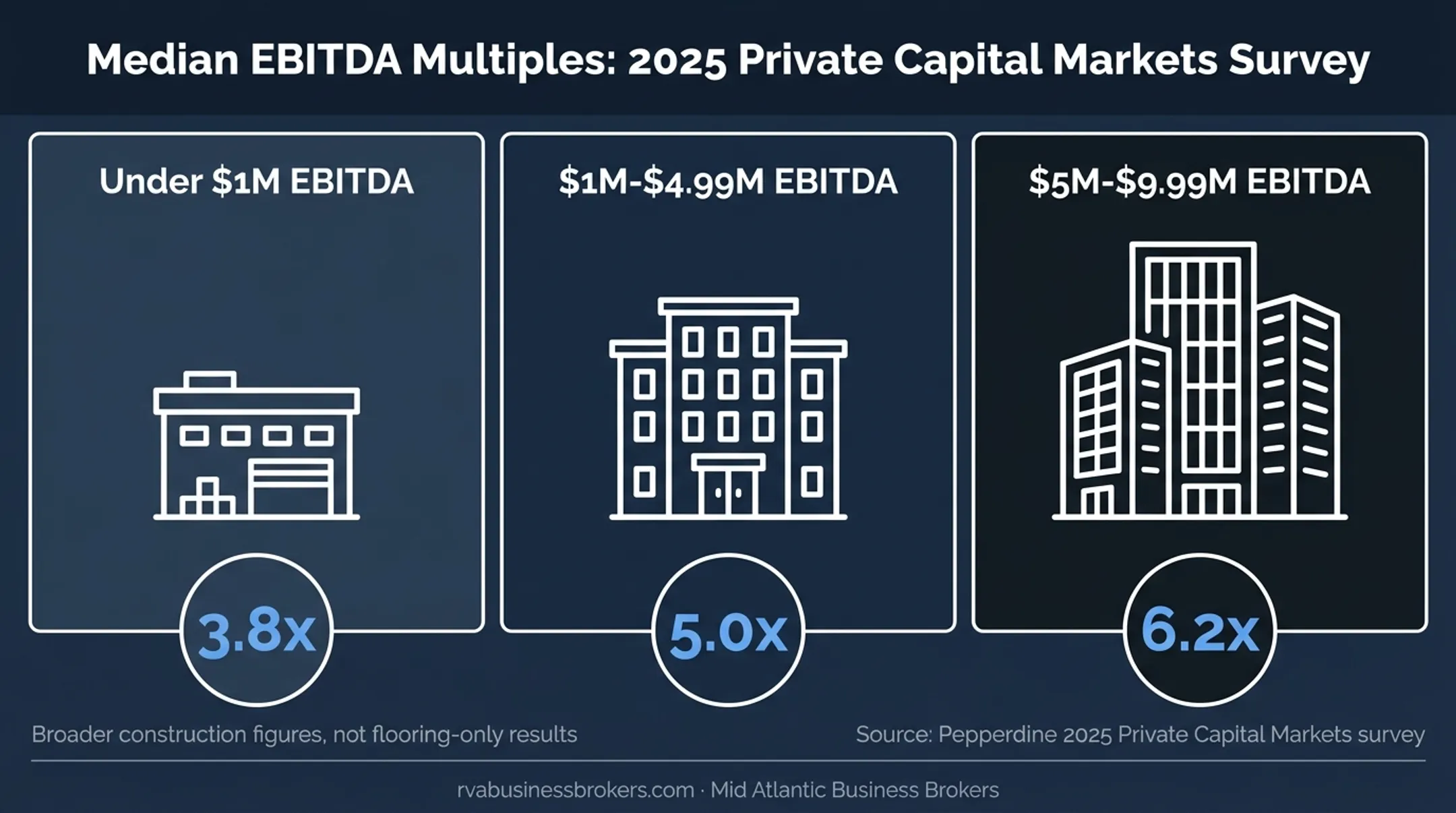 Construction EBITDA multiples by company earnings size comparison