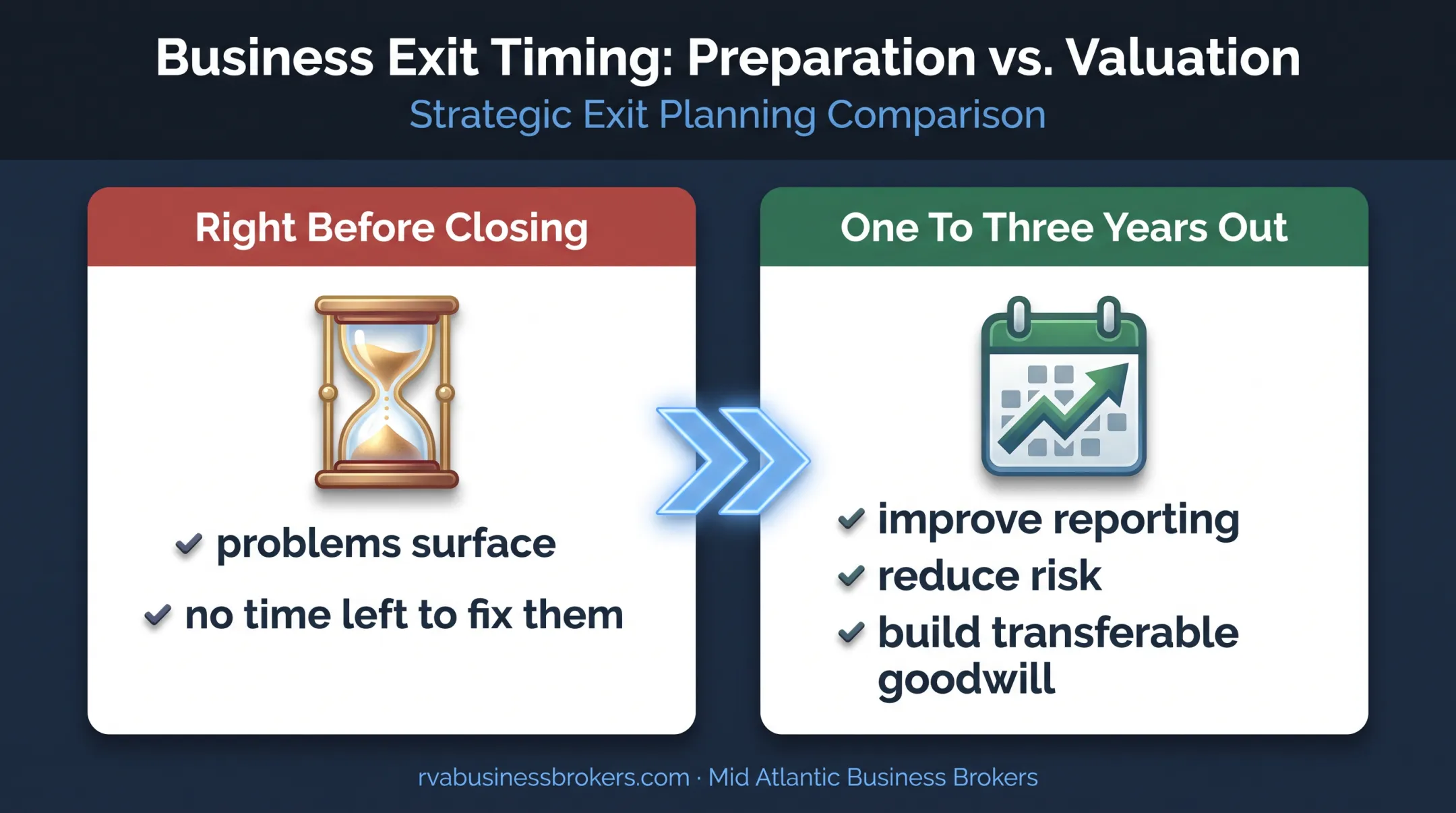 Medical practice valuation planning timeline comparing closing and early preparation
