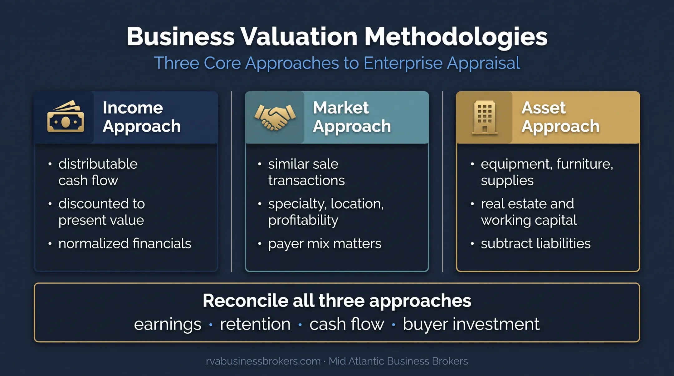 Three medical practice valuation approaches compared by purpose and limitations
