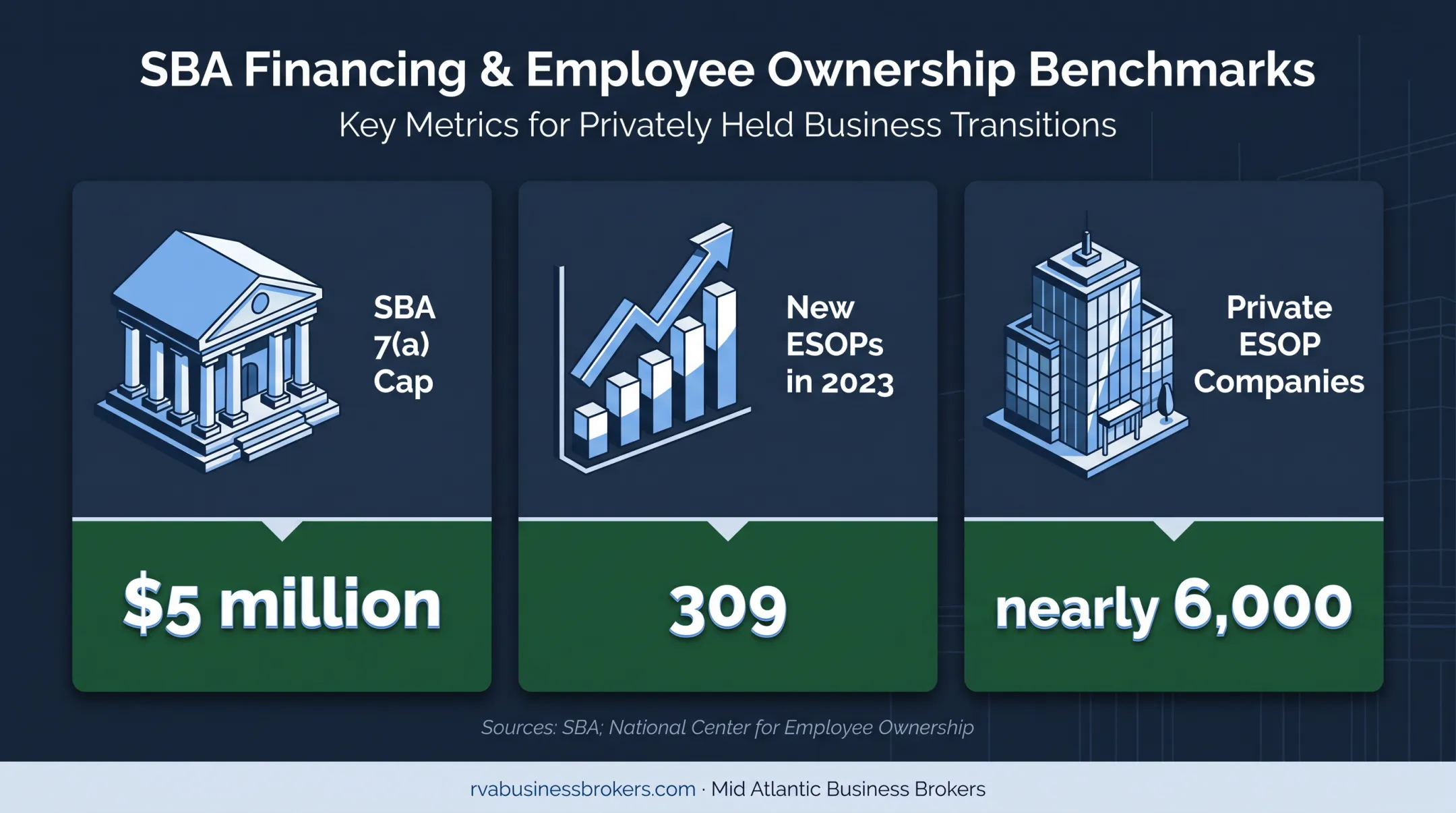 Employee ownership financing and ESOP market statistics infographic
