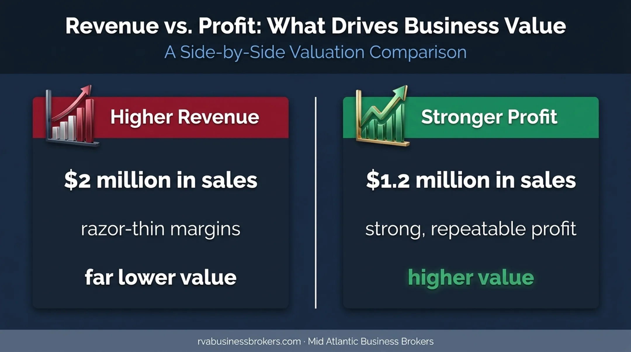 Business value comparison showing revenue versus profitability