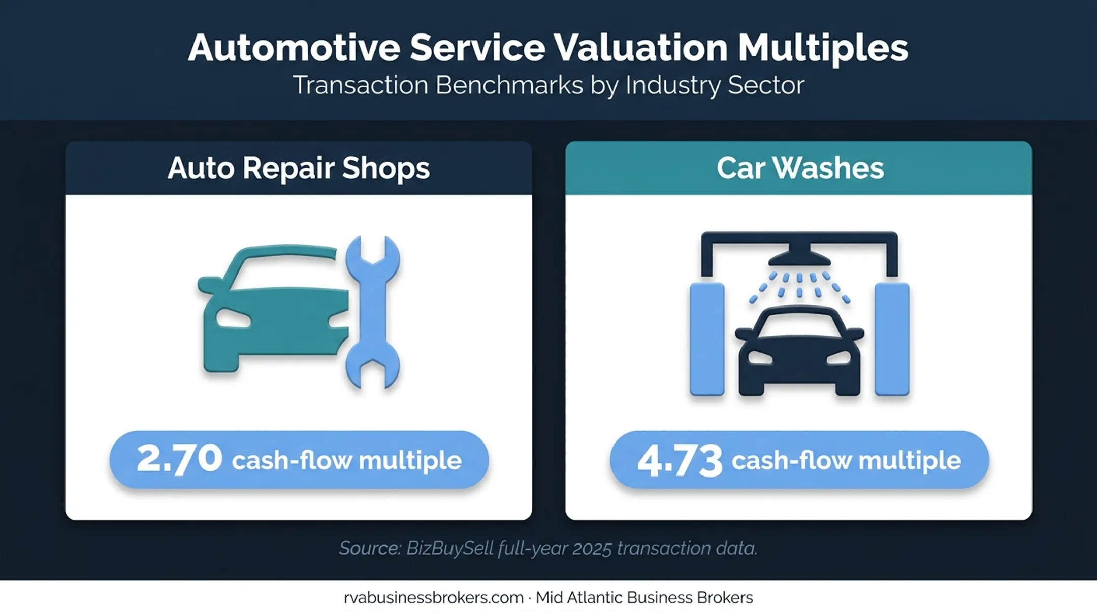 Auto repair and car wash valuation multiple comparison